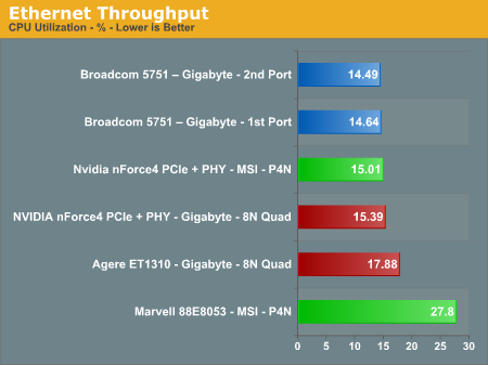 Ethernet Throughput